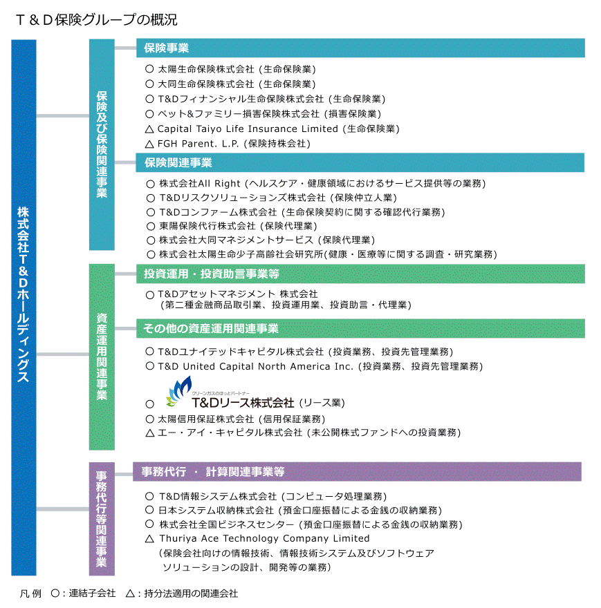 Ｔ＆Ｄ保険グループの概況図