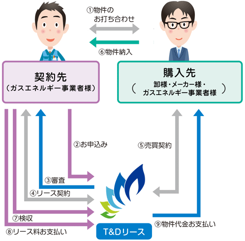 リース契約の流れ イメージ