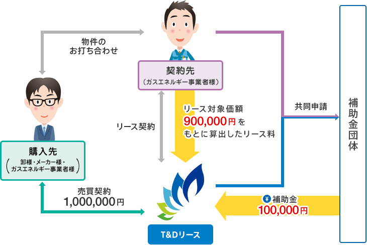 補助金活用リースの仕組み イメージ