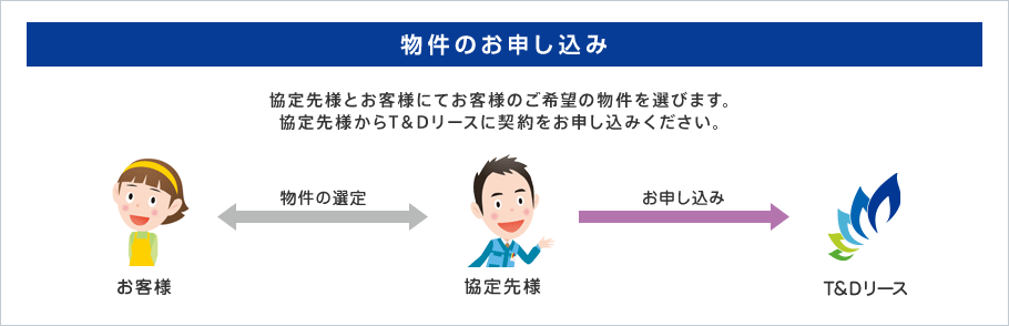 【物件のお申し込み】ガス事業者様と顧客様にて顧客様のご希望の物件を選びます。ガス事業者様からT＆Dリースに契約をお申し込みください。