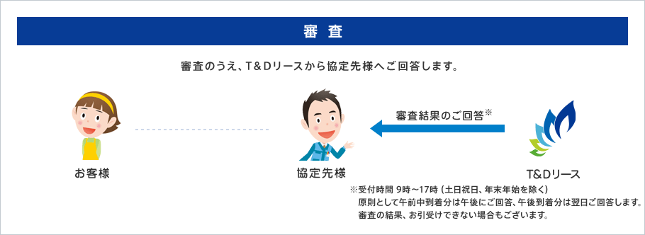 【審査】審査のうえ、T＆Dリースからガス事業者様へご回答します。