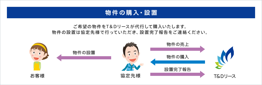 【物件の購入・設置】ご希望の物件をT＆Dリースが代行して購入いたします。物件の設置はガス事業者様で行っていただき、設置完了報告をご連絡ください。