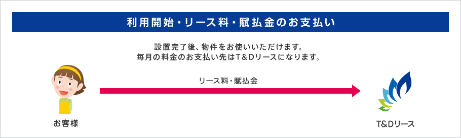 【利用開始・リース料・賦払金のお支払い】設置完了後、物件をお使いいただけます。毎月の料金のお支払い先はT＆Dリースになります。